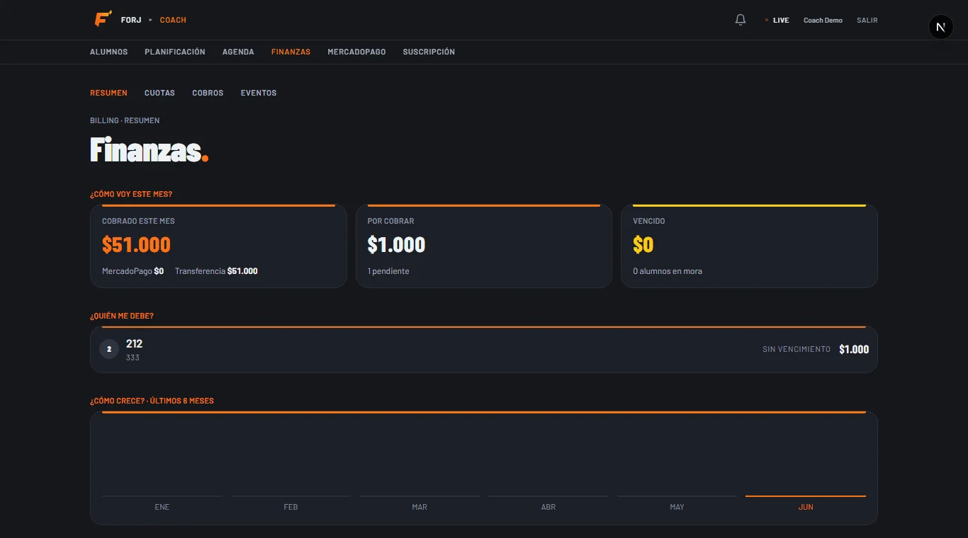 Dashboard financiero del coach en Forj: cobrado, morosidad y tendencia